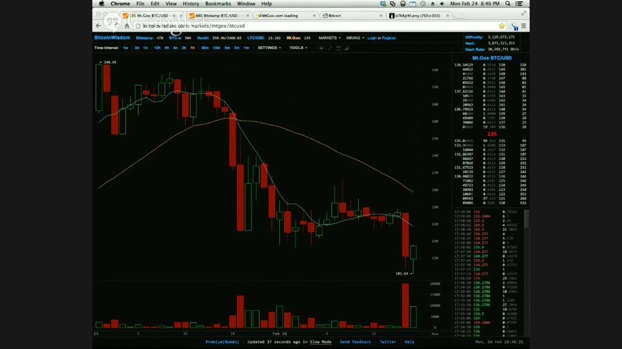A screen recording of the BitcoinWisdom trading chart for Mt. Gox BTC/USD, showing a collapsing red candlestick chart, a last price of 135, and a browser tab reading Mt.Gox.com loading.